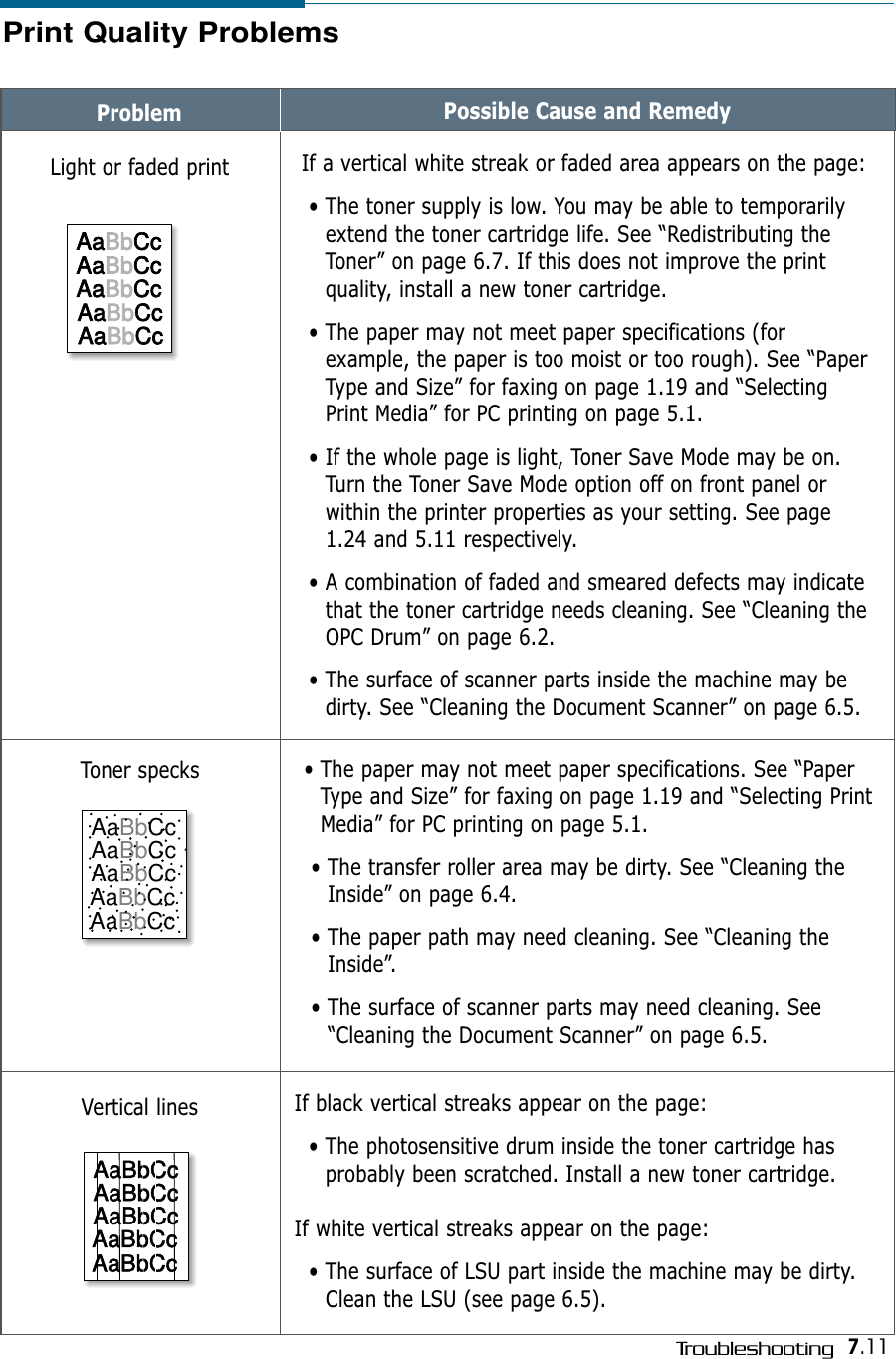 7.11TroubleshootingPrint Quality ProblemsProblem Possible Cause and RemedyIf a vertical white streak or faded area appears on the page:• The toner supply is low. You may be able to temporarilyextend the toner cartridge life. See “Redistributing theToner” on page 6.7. If this does not improve the printquality, install a new toner cartridge.• The paper may not meet paper specifications (forexample, the paper is too moist or too rough). See “PaperType and Size” for faxing on page 1.19 and “SelectingPrint Media” for PC printing on page 5.1.• If the whole page is light, Toner Save Mode may be on.Turn the Toner Save Mode option off on front panel orwithin the printer properties as your setting. See page1.24 and 5.11 respectively.• A combination of faded and smeared defects may indicatethat the toner cartridge needs cleaning. See “Cleaning theOPC Drum” on page 6.2.• The surface of scanner parts inside the machine may bedirty. See “Cleaning the Document Scanner” on page 6.5.Light or faded printAaBbCcAaBbCcAaBbCcAaBbCcAaBbCcAaBbCcAaBbCcAaBbCcAaBbCcAaBbCc• The paper may not meet paper specifications. See “PaperType and Size” for faxing on page 1.19 and “Selecting PrintMedia” for PC printing on page 5.1.• The transfer roller area may be dirty. See “Cleaning theInside” on page 6.4.• The paper path may need cleaning. See “Cleaning theInside”.• The surface of scanner parts may need cleaning. See“Cleaning the Document Scanner” on page 6.5.Toner specksIf black vertical streaks appear on the page:• The photosensitive drum inside the toner cartridge hasprobably been scratched. Install a new toner cartridge. If white vertical streaks appear on the page:• The surface of LSU part inside the machine may be dirty.Clean the LSU (see page 6.5).Vertical linesAaBbCcAaBbCcAaBbCcAaBbCcAaBbCcAaBbCcAaBbCcAaBbCcAaBbCcAaBbCcAaBbCcAaBbCcAaBbCcAaBbCcAaBbCcAaBbCcAaBbCcAaBbCcAaBbCcAaBbCcAaBbCcAaBbCcAaBbCcAaBbCcAaBbCc