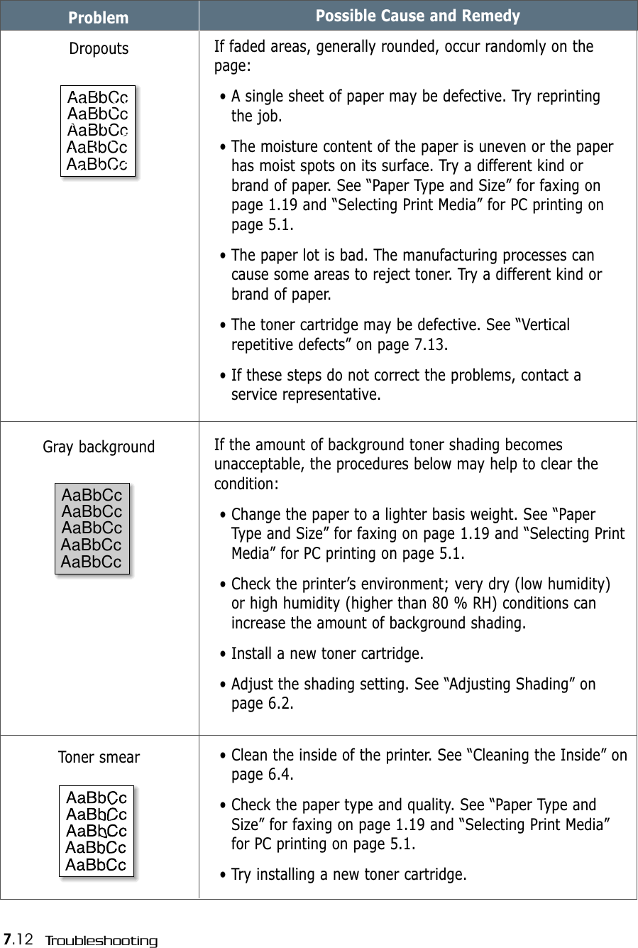 7.12 TroubleshootingProblem Possible Cause and RemedyIf faded areas, generally rounded, occur randomly on thepage:• A single sheet of paper may be defective. Try reprintingthe job.• The moisture content of the paper is uneven or the paperhas moist spots on its surface. Try a different kind orbrand of paper. See “Paper Type and Size” for faxing onpage 1.19 and “Selecting Print Media” for PC printing onpage 5.1.• The paper lot is bad. The manufacturing processes cancause some areas to reject toner. Try a different kind orbrand of paper.• The toner cartridge may be defective. See “Verticalrepetitive defects” on page 7.13.• If these steps do not correct the problems, contact aservice representative.DropoutsAaBbCcAaBbCcAaBbCcAaBbCcAaBbCcAaBbCcAaBbCcAaBbCcAaBbCcAaBbCcAaBbCcAaBbCcAaBbCcAaBbCcAaBbCcIf the amount of background toner shading becomesunacceptable, the procedures below may help to clear thecondition:• Change the paper to a lighter basis weight. See “PaperType and Size” for faxing on page 1.19 and “Selecting PrintMedia” for PC printing on page 5.1.• Check the printer’s environment; very dry (low humidity)or high humidity (higher than 80 % RH) conditions canincrease the amount of background shading.• Install a new toner cartridge.• Adjust the shading setting. See “Adjusting Shading” onpage 6.2.Gray background• Clean the inside of the printer. See “Cleaning the Inside” onpage 6.4.• Check the paper type and quality. See “Paper Type andSize” for faxing on page 1.19 and “Selecting Print Media”for PC printing on page 5.1.• Try installing a new toner cartridge.Toner smearAaBbCcAaBbCcAaBbCcAaBbCcAaBbCcAaBbCcAaBbCcAaBbCcAaBbCcAaBbCcAaBbCcAaBbCcAaBbCcAaBbCcAaBbCcAaBbCcAaBbCcAaBbCcAaBbCcAaBbCcAaBbCcAaBbCcAaBbCcAaBbCcAaBbCc