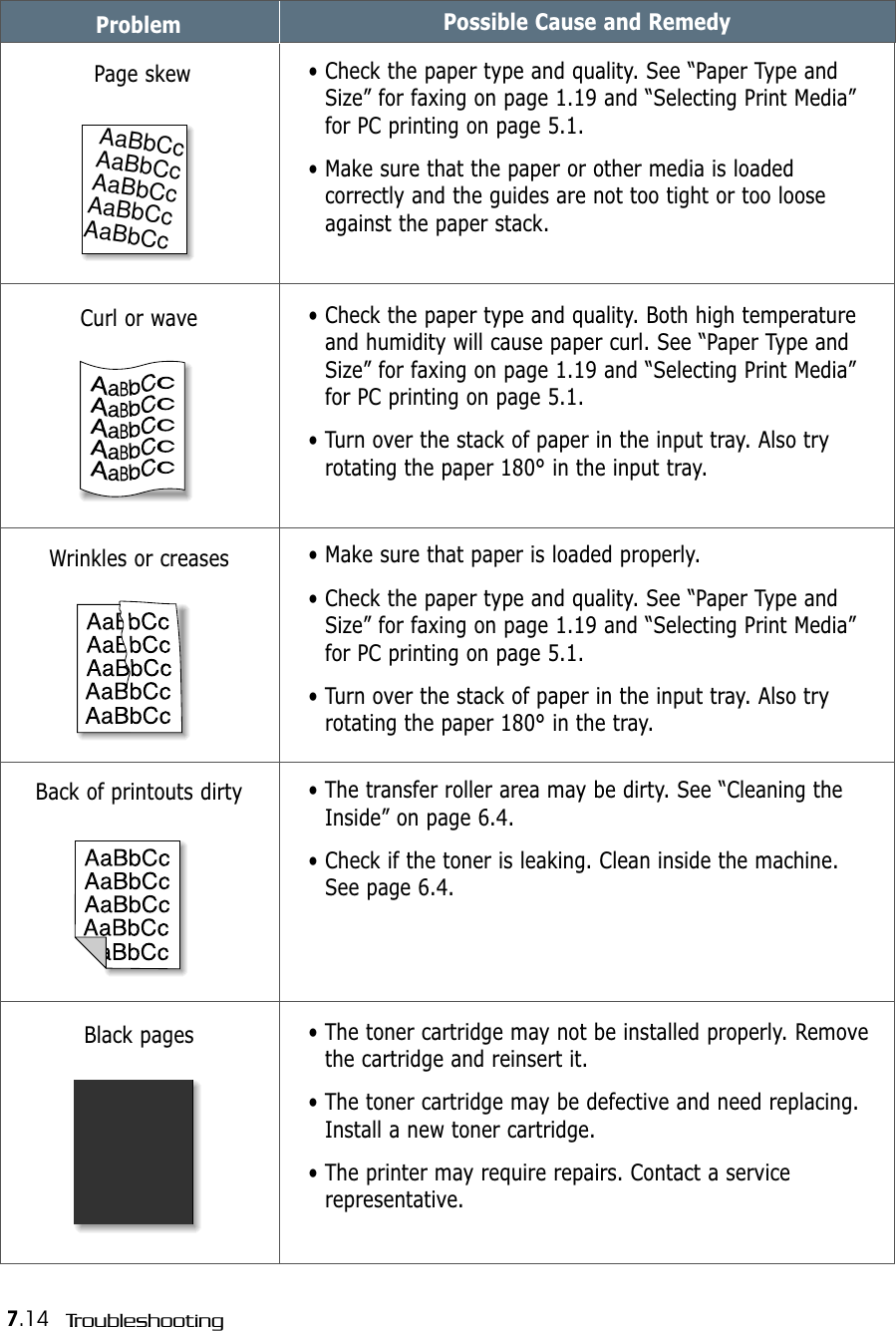 7.14 TroubleshootingProblem Possible Cause and Remedy• Check the paper type and quality. See “Paper Type andSize” for faxing on page 1.19 and “Selecting Print Media”for PC printing on page 5.1.• Make sure that the paper or other media is loadedcorrectly and the guides are not too tight or too looseagainst the paper stack.Page skewAaBbCcAaBbCcAaBbCcAaBbCcAaBbCcAaBbCcAaBbCcAaBbCcAaBbCcAaBbCcAaBbCcAaBbCcAaBbCcAaBbCcAaBbCc• Check the paper type and quality. Both high temperatureand humidity will cause paper curl. See “Paper Type andSize” for faxing on page 1.19 and “Selecting Print Media”for PC printing on page 5.1.• Turn over the stack of paper in the input tray. Also tryrotating the paper 180° in the input tray.Curl or wave• Make sure that paper is loaded properly.• Check the paper type and quality. See “Paper Type andSize” for faxing on page 1.19 and “Selecting Print Media”for PC printing on page 5.1.• Turn over the stack of paper in the input tray. Also tryrotating the paper 180° in the tray.Wrinkles or creases• The transfer roller area may be dirty. See “Cleaning theInside” on page 6.4.• Check if the toner is leaking. Clean inside the machine.See page 6.4.Back of printouts dirtyAaBbCcAaBbCcAaBbCcAaBbCcAaBbCcAaBbCcAaBbCcAaBbCcAaBbCcAaBbCcAaBbCcAaBbCcAaBbCcAaBbCcAaBbCcAaBbCcAaBbCcAaBbCcAaBbCcAaBbCcAaBbCcAaBbCcAaBbCcAaBbCcAaBbCcAaBbCcAaBbCcAaBbCcAaBbCcAaBbCc• The toner cartridge may not be installed properly. Removethe cartridge and reinsert it.• The toner cartridge may be defective and need replacing.Install a new toner cartridge.• The printer may require repairs. Contact a servicerepresentative.AaBbCcAaBbCcAaBbCcAaBbCcAaBbCcAaBbCcAaBbCcAaBbCcAaBbCcAaBbCcBlack pages