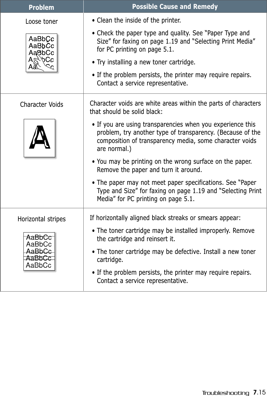 7.15TroubleshootingProblem Possible Cause and RemedyCharacter voids are white areas within the parts of charactersthat should be solid black:• If you are using transparencies when you experience thisproblem, try another type of transparency. (Because of thecomposition of transparency media, some character voidsare normal.) • You may be printing on the wrong surface on the paper.Remove the paper and turn it around. • The paper may not meet paper specifications. See “PaperType and Size” for faxing on page 1.19 and “Selecting PrintMedia” for PC printing on page 5.1.Character Voids• Clean the inside of the printer. • Check the paper type and quality. See “Paper Type andSize” for faxing on page 1.19 and “Selecting Print Media”for PC printing on page 5.1.• Try installing a new toner cartridge.• If the problem persists, the printer may require repairs.Contact a service representative.Loose tonerIf horizontally aligned black streaks or smears appear:• The toner cartridge may be installed improperly. Removethe cartridge and reinsert it.• The toner cartridge may be defective. Install a new tonercartridge.• If the problem persists, the printer may require repairs.Contact a service representative.Horizontal stripesAaBbCcAaBbCcAaBbCcAaBbCcAaBbCcAaBbCcAaBbCcAaBbCcAaBbCcAaBbCcAaBbCcAaBbCcAaBbCcAaBbCcAaBbCcAaBbCcAaBbCcAaBbCcAaBbCcAaBbCcAAaBbCcAaBbCcAaBbCcAaBbCcAaBbCcAaBbCcAaBbCcAaBbCcAaBbCcAaBbCcAaBbCcAaBbCcAaBbCcAaBbCcAaBbCc