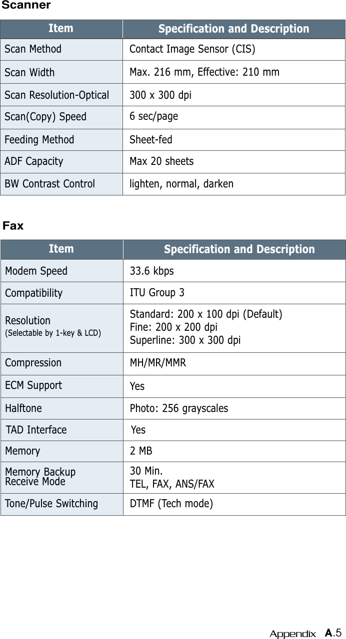 A.5AppendixScannerItem Specification and DescriptionScan Method Contact Image Sensor (CIS)Scan Width Max. 216 mm, Effective: 210 mmScan Resolution-Optical 300 x 300 dpiADF Capacity Max 20 sheetsBW Contrast Control lighten, normal, darkenFeeding Method Sheet-fedScan(Copy) Speed 6 sec/pageFaxItem Specification and DescriptionModem Speed 33.6 kbpsCompatibility ITU Group 3Resolution(Selectable by 1-key &amp; LCD)Standard: 200 x 100 dpi (Default)Fine: 200 x 200 dpiSuperline: 300 x 300 dpiECM Support YesHalftone Photo: 256 grayscalesTAD Interface YesMemory 2 MBMemory Backup 30 Min.Receive Mode TEL, FAX, ANS/FAXTone/Pulse Switching DTMF (Tech mode)Compression MH/MR/MMR