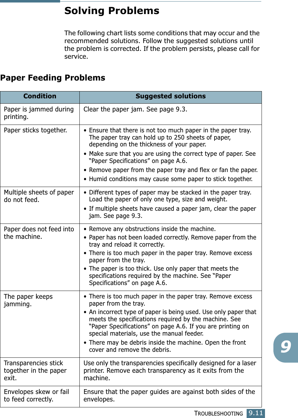 TROUBLESHOOTING9.119Solving ProblemsThe following chart lists some conditions that may occur and the recommended solutions. Follow the suggested solutions until the problem is corrected. If the problem persists, please call for service.Paper Feeding ProblemsCondition Suggested solutionsPaper is jammed during printing.Clear the paper jam. See page 9.3.Paper sticks together.• Ensure that there is not too much paper in the paper tray. The paper tray can hold up to 250 sheets of paper, depending on the thickness of your paper.• Make sure that you are using the correct type of paper. See “Paper Specifications” on page A.6.• Remove paper from the paper tray and flex or fan the paper.• Humid conditions may cause some paper to stick together.Multiple sheets of paper do not feed.• Different types of paper may be stacked in the paper tray. Load the paper of only one type, size and weight.• If multiple sheets have caused a paper jam, clear the paper jam. See page 9.3.Paper does not feed into the machine.• Remove any obstructions inside the machine.• Paper has not been loaded correctly. Remove paper from the tray and reload it correctly.• There is too much paper in the paper tray. Remove excess paper from the tray.• The paper is too thick. Use only paper that meets the specifications required by the machine. See “Paper Specifications” on page A.6.The paper keeps jamming.• There is too much paper in the paper tray. Remove excess paper from the tray.• An incorrect type of paper is being used. Use only paper that meets the specifications required by the machine. See “Paper Specifications” on page A.6. If you are printing on special materials, use the manual feeder.• There may be debris inside the machine. Open the front cover and remove the debris.Transparencies stick together in the paper exit.Use only the transparencies specifically designed for a laser printer. Remove each transparency as it exits from the machine.Envelopes skew or fail to feed correctly.Ensure that the paper guides are against both sides of the envelopes.