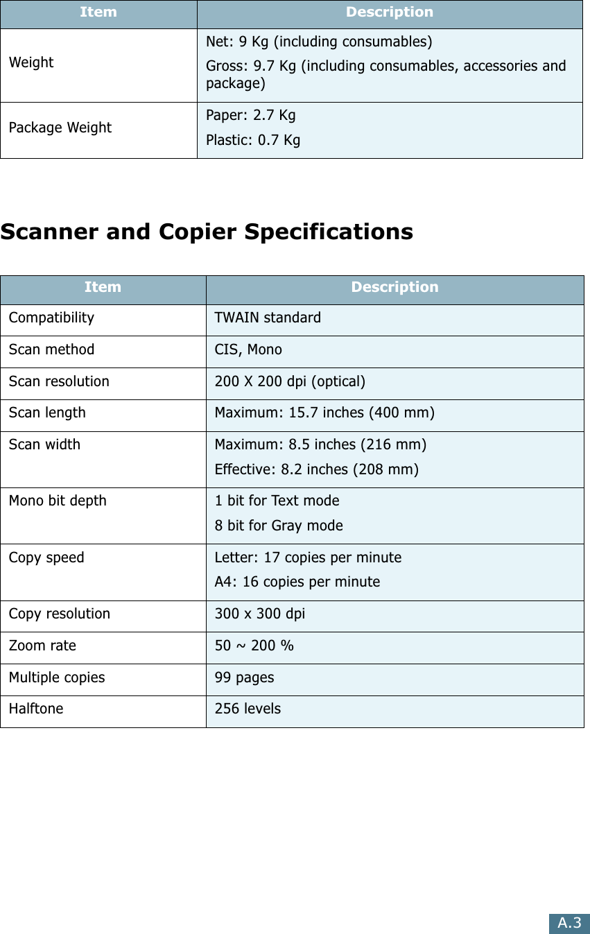 A.3AScanner and Copier SpecificationsWeightNet: 9 Kg (including consumables)Gross: 9.7 Kg (including consumables, accessories and package)Package Weight Paper: 2.7 KgPlastic: 0.7 KgItem DescriptionItem DescriptionCompatibility TWAIN standardScan method CIS, Mono Scan resolution 200 X 200 dpi (optical)Scan length Maximum: 15.7 inches (400 mm)Scan width Maximum: 8.5 inches (216 mm)Effective: 8.2 inches (208 mm)Mono bit depth 1 bit for Text mode8 bit for Gray modeCopy speed Letter: 17 copies per minuteA4: 16 copies per minute Copy resolution 300 x 300 dpiZoom rate 50 ~ 200 %Multiple copies 99 pagesHalftone 256 levels