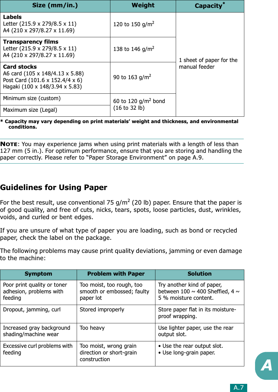 A.7ANOTE: You may experience jams when using print materials with a length of less than 127 mm (5 in.). For optimum performance, ensure that you are storing and handling the paper correctly. Please refer to “Paper Storage Environment” on page A.9.Guidelines for Using PaperFor the best result, use conventional 75 g/m2 (20 lb) paper. Ensure that the paper is of good quality, and free of cuts, nicks, tears, spots, loose particles, dust, wrinkles, voids, and curled or bent edges.If you are unsure of what type of paper you are loading, such as bond or recycled paper, check the label on the package.The following problems may cause print quality deviations, jamming or even damage to the machine:LabelsLetter (215.9 x 279/8.5 x 11)A4 (210 x 297/8.27 x 11.69)120 to 150 g/m21 sheet of paper for the manual feederTransparency filmsLetter (215.9 x 279/8.5 x 11)A4 (210 x 297/8.27 x 11.69)138 to 146 g/m2Card stocksA6 card (105 x 148/4.13 x 5.88) Post Card (101.6 x 152.4/4 x 6)Hagaki (100 x 148/3.94 x 5.83)90 to 163 g/m2Minimum size (custom) 60 to 120 g/m2 bond (16 to 32 lb)Maximum size (Legal)* Capacity may vary depending on print materials’ weight and thickness, and environmental conditions.Symptom Problem with Paper SolutionPoor print quality or toner adhesion, problems with feedingToo moist, too rough, too smooth or embossed; faulty paper lotTry another kind of paper, between 100 ~ 400 Sheffied, 4 ~ 5 % moisture content.Dropout, jamming, curl Stored improperly Store paper flat in its moisture-proof wrapping.Increased gray background shading/machine wearToo heavy Use lighter paper, use the rear output slot.Excessive curl problems with feedingToo moist, wrong grain direction or short-grain construction• Use the rear output slot.• Use long-grain paper.Size (mm/in.) Weight Capacity*