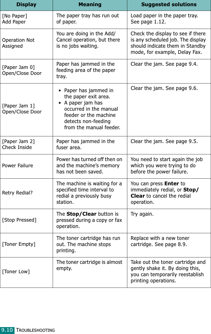 TROUBLESHOOTING9.10[No Paper]Add PaperThe paper tray has run out of paper.Load paper in the paper tray. See page 1.12.Operation Not AssignedYou are doing in the Add/Cancel operation, but there is no jobs waiting.Check the display to see if there is any scheduled job. The display should indicate them in Standby mode, for example, Delay Fax.[Paper Jam 0]Open/Close DoorPaper has jammed in the feeding area of the paper tray.Clear the jam. See page 9.4.[Paper Jam 1]Open/Close Door• Paper has jammed in the paper exit area.• A paper jam has occurred in the manual feeder or the machine detects non-feeding from the manual feeder.Clear the jam. See page 9.6.[Paper Jam 2]Check InsidePaper has jammed in the fuser area.Clear the jam. See page 9.5.Power FailurePower has turned off then on and the machine’s memory has not been saved.You need to start again the job which you were trying to do before the power failure.Retry Redial?The machine is waiting for a specified time interval to redial a previously busy station.You can press Enter to immediately redial, or Stop/Clear to cancel the redial operation.[Stop Pressed]The Stop/Clear button is pressed during a copy or fax operation.Try again.[Toner Empty]The toner cartridge has run out. The machine stops printing.Replace with a new toner cartridge. See page 8.9.[Toner Low]The toner cartridge is almost empty.Take out the toner cartridge and gently shake it. By doing this, you can temporarily reestablish printing operations.Display Meaning Suggested solutions