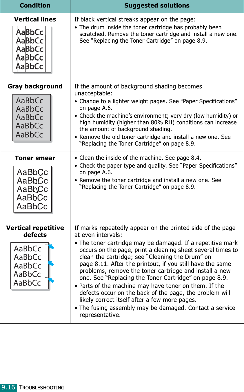 TROUBLESHOOTING9.16Vertical linesIf black vertical streaks appear on the page:• The drum inside the toner cartridge has probably been scratched. Remove the toner cartridge and install a new one. See “Replacing the Toner Cartridge” on page 8.9.Gray backgroundIf the amount of background shading becomes unacceptable:• Change to a lighter weight pages. See “Paper Specifications” on page A.6.• Check the machine’s environment; very dry (low humidity) or high humidity (higher than 80% RH) conditions can increase the amount of background shading.• Remove the old toner cartridge and install a new one. See “Replacing the Toner Cartridge” on page 8.9.Toner smear• Clean the inside of the machine. See page 8.4.• Check the paper type and quality. See “Paper Specifications” on page A.6.• Remove the toner cartridge and install a new one. See “Replacing the Toner Cartridge” on page 8.9.Vertical repetitive defectsIf marks repeatedly appear on the printed side of the page at even intervals:• The toner cartridge may be damaged. If a repetitive mark occurs on the page, print a cleaning sheet several times to clean the cartridge; see “Cleaning the Drum” on page 8.11. After the printout, if you still have the same problems, remove the toner cartridge and install a new one. See “Replacing the Toner Cartridge” on page 8.9.• Parts of the machine may have toner on them. If the defects occur on the back of the page, the problem will likely correct itself after a few more pages.• The fusing assembly may be damaged. Contact a service representative.Condition Suggested solutionsAaBbCcAaBbCcAaBbCcAaBbCcAaBbCcAaBbCcAaBbCcAaBbCcAaBbCcAaBbCcAaBbCcAaBbCcAaBbCcAaBbCcAaBbCcAaBbCcAaBbCcAaBbCcAaBbCcAaBbCc