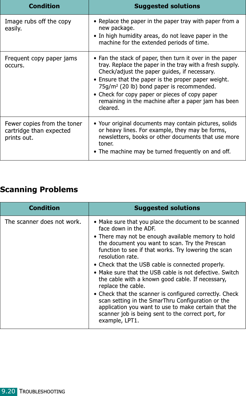 TROUBLESHOOTING9.20Scanning ProblemsImage rubs off the copy easily.• Replace the paper in the paper tray with paper from a new package.• In high humidity areas, do not leave paper in the machine for the extended periods of time.Frequent copy paper jams occurs.• Fan the stack of paper, then turn it over in the paper tray. Replace the paper in the tray with a fresh supply. Check/adjust the paper guides, if necessary.• Ensure that the paper is the proper paper weight. 75g/m2 (20 lb) bond paper is recommended.• Check for copy paper or pieces of copy paper remaining in the machine after a paper jam has been cleared.Fewer copies from the toner cartridge than expected prints out.• Your original documents may contain pictures, solids or heavy lines. For example, they may be forms, newsletters, books or other documents that use more toner. • The machine may be turned frequently on and off.Condition Suggested solutionsCondition Suggested solutionsThe scanner does not work.• Make sure that you place the document to be scanned face down in the ADF.• There may not be enough available memory to hold the document you want to scan. Try the Prescan function to see if that works. Try lowering the scan resolution rate.• Check that the USB cable is connected properly.• Make sure that the USB cable is not defective. Switch the cable with a known good cable. If necessary, replace the cable.• Check that the scanner is configured correctly. Check scan setting in the SmarThru Configuration or the application you want to use to make certain that the scanner job is being sent to the correct port, for example, LPT1.