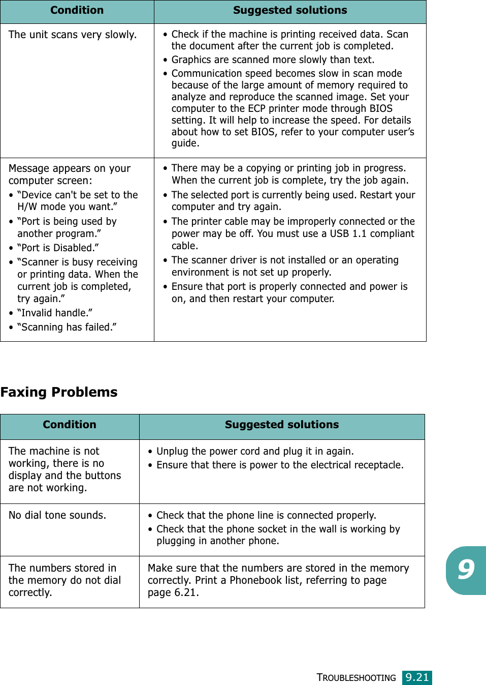 TROUBLESHOOTING9.219Faxing ProblemsThe unit scans very slowly.• Check if the machine is printing received data. Scan the document after the current job is completed.• Graphics are scanned more slowly than text.• Communication speed becomes slow in scan mode because of the large amount of memory required to analyze and reproduce the scanned image. Set your computer to the ECP printer mode through BIOS setting. It will help to increase the speed. For details about how to set BIOS, refer to your computer user’s guide.Message appears on your computer screen:• “Device can&apos;t be set to the H/W mode you want.”• “Port is being used by another program.”•“Port is Disabled.”• “Scanner is busy receiving or printing data. When the current job is completed, try again.”• “Invalid handle.”• “Scanning has failed.”• There may be a copying or printing job in progress. When the current job is complete, try the job again.• The selected port is currently being used. Restart your computer and try again.• The printer cable may be improperly connected or the power may be off. You must use a USB 1.1 compliant cable.• The scanner driver is not installed or an operating environment is not set up properly.• Ensure that port is properly connected and power is on, and then restart your computer.Condition Suggested solutionsCondition Suggested solutionsThe machine is not working, there is no display and the buttons are not working.• Unplug the power cord and plug it in again. • Ensure that there is power to the electrical receptacle.No dial tone sounds.• Check that the phone line is connected properly.• Check that the phone socket in the wall is working by plugging in another phone.The numbers stored in the memory do not dial correctly.Make sure that the numbers are stored in the memory correctly. Print a Phonebook list, referring to page page 6.21.