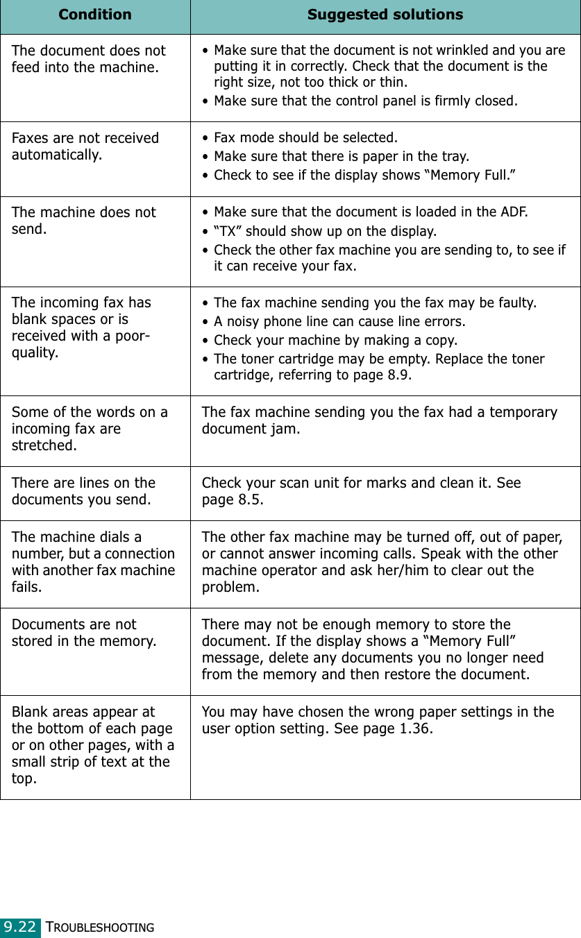 TROUBLESHOOTING9.22The document does not feed into the machine.• Make sure that the document is not wrinkled and you are putting it in correctly. Check that the document is the right size, not too thick or thin. • Make sure that the control panel is firmly closed.Faxes are not received automatically.• Fax mode should be selected. • Make sure that there is paper in the tray.• Check to see if the display shows “Memory Full.”The machine does not send.• Make sure that the document is loaded in the ADF. • “TX” should show up on the display. • Check the other fax machine you are sending to, to see if it can receive your fax.The incoming fax has blank spaces or is received with a poor-quality.• The fax machine sending you the fax may be faulty. • A noisy phone line can cause line errors. • Check your machine by making a copy. • The toner cartridge may be empty. Replace the toner cartridge, referring to page 8.9. Some of the words on a incoming fax are stretched.The fax machine sending you the fax had a temporary document jam. There are lines on the documents you send.Check your scan unit for marks and clean it. See page 8.5.The machine dials a number, but a connection with another fax machine fails.The other fax machine may be turned off, out of paper, or cannot answer incoming calls. Speak with the other machine operator and ask her/him to clear out the problem.Documents are not stored in the memory. There may not be enough memory to store the document. If the display shows a “Memory Full” message, delete any documents you no longer need from the memory and then restore the document.Blank areas appear at the bottom of each page or on other pages, with a small strip of text at the top.You may have chosen the wrong paper settings in the user option setting. See page 1.36.Condition Suggested solutions