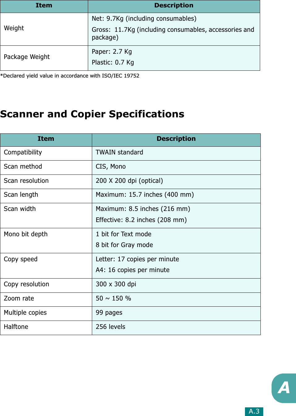 A.3AScanner and Copier SpecificationsWeightNet: 9.7Kg (including consumables)Gross:  11.7Kg (including consumables, accessories and package)Package Weight Paper: 2.7 KgPlastic: 0.7 Kg*Declared yield value in accordance with ISO/IEC 19752Item DescriptionItem DescriptionCompatibility TWAIN standardScan method CIS, Mono Scan resolution 200 X 200 dpi (optical)Scan length Maximum: 15.7 inches (400 mm)Scan width Maximum: 8.5 inches (216 mm)Effective: 8.2 inches (208 mm)Mono bit depth 1 bit for Text mode8 bit for Gray modeCopy speed Letter: 17 copies per minuteA4: 16 copies per minute Copy resolution 300 x 300 dpiZoom rate 50 ~ 150 %Multiple copies 99 pagesHalftone 256 levels