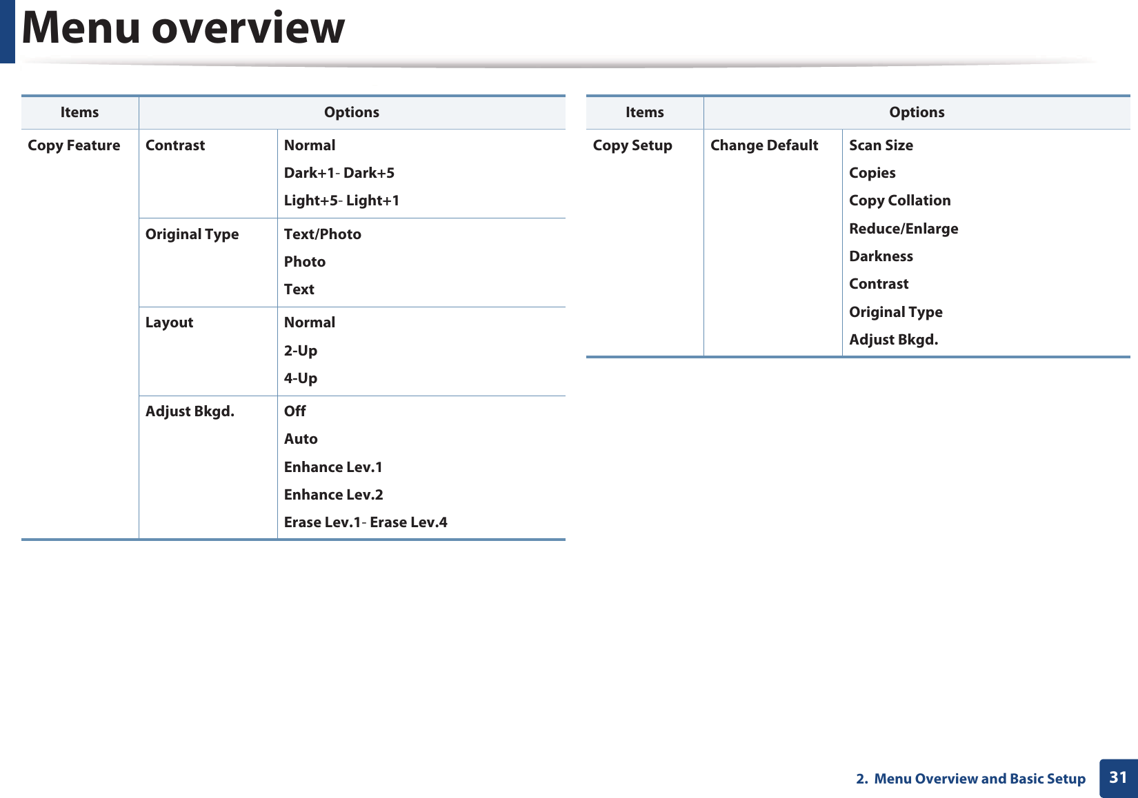 Menu overview312.  Menu Overview and Basic SetupCopy Feature Contrast NormalDark+1- Dark+5Light+5- Light+1Original Type Text/PhotoPhotoTextLayout Normal2-Up4-UpAdjust Bkgd. OffAutoEnhance Lev.1Enhance Lev.2Erase Lev.1- Erase Lev.4Items OptionsCopy Setup Change Default Scan SizeCopiesCopy CollationReduce/EnlargeDarknessContrastOriginal TypeAdjust Bkgd.Items Options