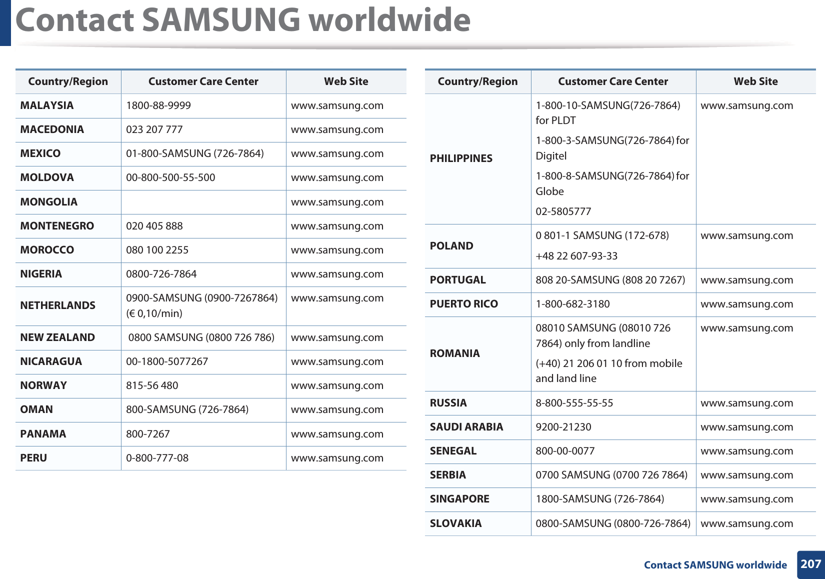 Contact SAMSUNG worldwide207 Contact SAMSUNG worldwideMALAYSIA 1800-88-9999 www.samsung.comMACEDONIA 023 207 777 www.samsung.comMEXICO 01-800-SAMSUNG (726-7864) www.samsung.comMOLDOVA 00-800-500-55-500 www.samsung.comMONGOLIA www.samsung.comMONTENEGRO 020 405 888 www.samsung.comMOROCCO 080 100 2255 www.samsung.comNIGERIA 0800-726-7864 www.samsung.comNETHERLANDS 0900-SAMSUNG (0900-7267864) (€ 0,10/min)www.samsung.comNEW ZEALAND  0800 SAMSUNG (0800 726 786) www.samsung.comNICARAGUA 00-1800-5077267 www.samsung.comNORWAY 815-56 480 www.samsung.comOMAN 800-SAMSUNG (726-7864) www.samsung.comPANAMA 800-7267 www.samsung.comPERU 0-800-777-08 www.samsung.comCountry/Region Customer Care Center  Web SitePHILIPPINES1-800-10-SAMSUNG(726-7864) for PLDT1-800-3-SAMSUNG(726-7864) for Digitel1-800-8-SAMSUNG(726-7864) for Globe02-5805777www.samsung.comPOLAND 0 801-1 SAMSUNG (172-678)+48 22 607-93-33www.samsung.comPORTUGAL 808 20-SAMSUNG (808 20 7267) www.samsung.comPUERTO RICO 1-800-682-3180 www.samsung.comROMANIA08010 SAMSUNG (08010 726 7864) only from landline(+40) 21 206 01 10 from mobile and land linewww.samsung.comRUSSIA 8-800-555-55-55 www.samsung.comSAUDI ARABIA 9200-21230 www.samsung.comSENEGAL 800-00-0077 www.samsung.comSERBIA 0700 SAMSUNG (0700 726 7864) www.samsung.comSINGAPORE 1800-SAMSUNG (726-7864) www.samsung.comSLOVAKIA 0800-SAMSUNG (0800-726-7864) www.samsung.comCountry/Region Customer Care Center  Web Site