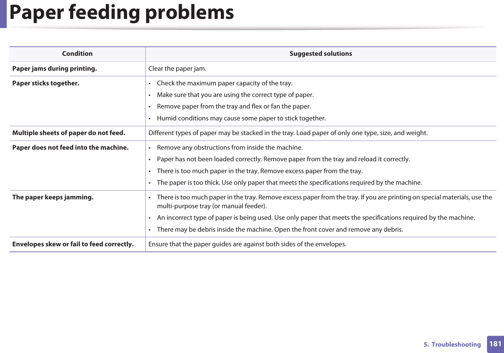 1815.  TroubleshootingPaper feeding problemsCondition Suggested solutionsPaper jams during printing. Clear the paper jam.Paper sticks together. • Check the maximum paper capacity of the tray.• Make sure that you are using the correct type of paper.• Remove paper from the tray and flex or fan the paper.• Humid conditions may cause some paper to stick together.Multiple sheets of paper do not feed. Different types of paper may be stacked in the tray. Load paper of only one type, size, and weight.Paper does not feed into the machine. • Remove any obstructions from inside the machine.• Paper has not been loaded correctly. Remove paper from the tray and reload it correctly.• There is too much paper in the tray. Remove excess paper from the tray.• The paper is too thick. Use only paper that meets the specifications required by the machine.The paper keeps jamming. • There is too much paper in the tray. Remove excess paper from the tray. If you are printing on special materials, use the multi-purpose tray (or manual feeder).• An incorrect type of paper is being used. Use only paper that meets the specifications required by the machine.• There may be debris inside the machine. Open the front cover and remove any debris.Envelopes skew or fail to feed correctly. Ensure that the paper guides are against both sides of the envelopes.