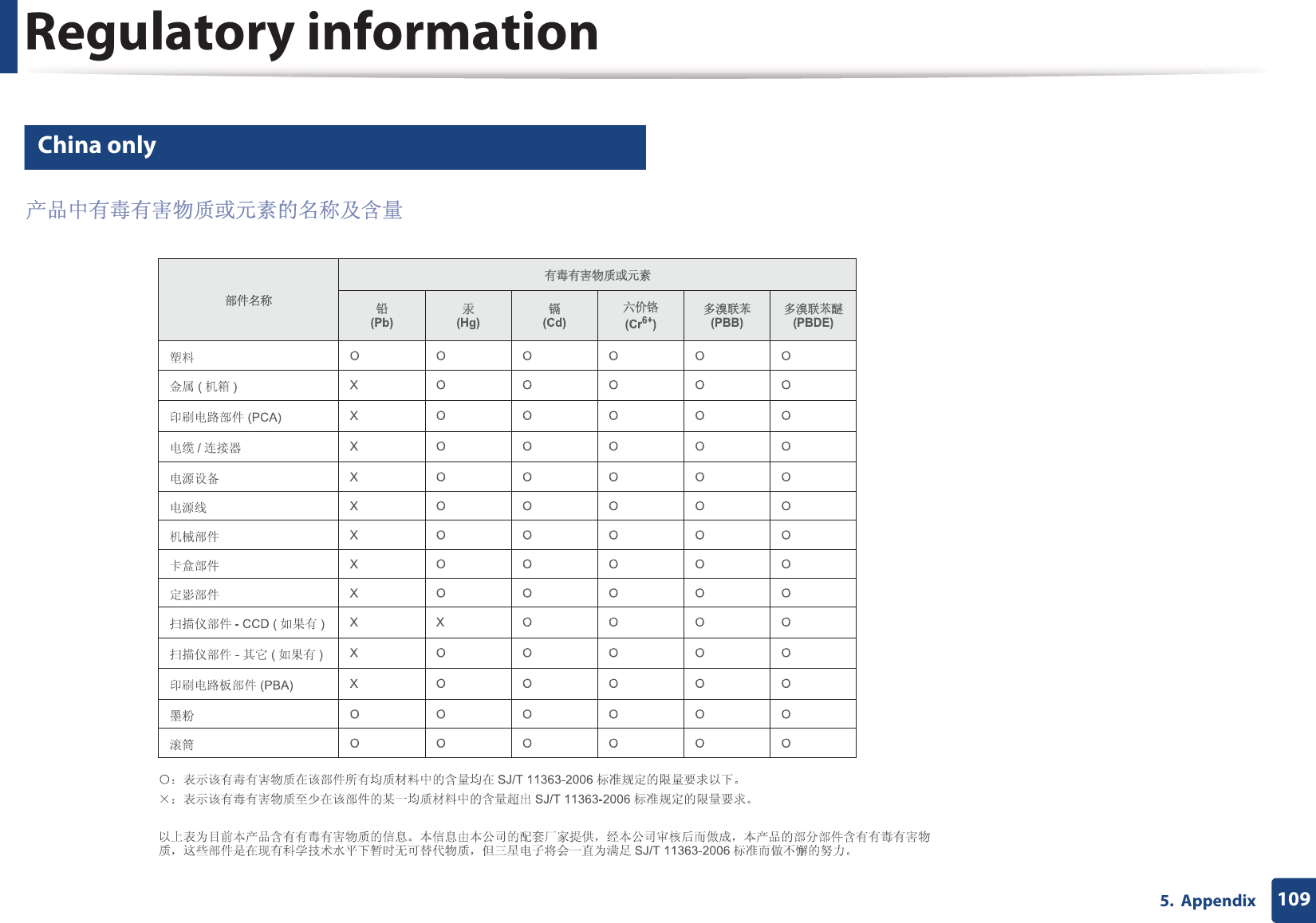 Regulatory information1095.  Appendix22 China only