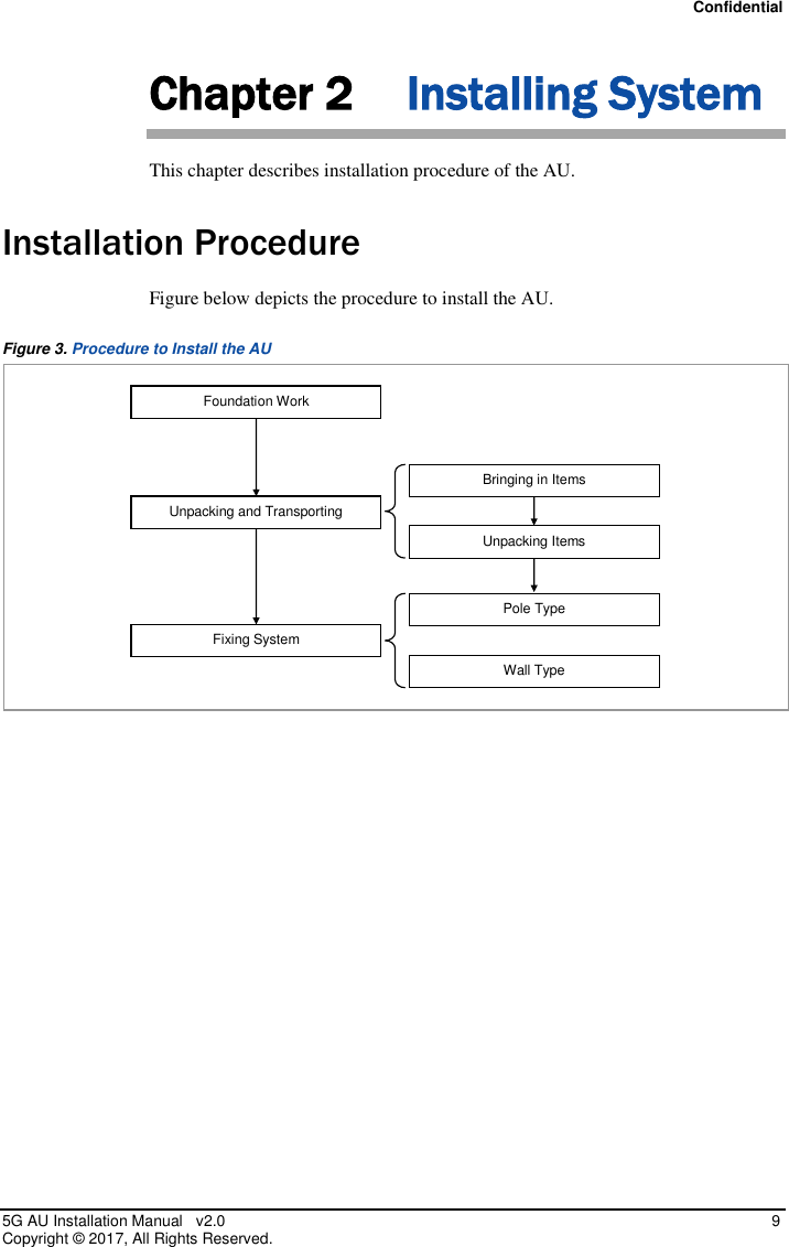 Confidential 5G AU Installation Manual   v2.0    9 Copyright ©  2017, All Rights Reserved. Chapter 2 Installing System This chapter describes installation procedure of the AU. Installation Procedure Figure below depicts the procedure to install the AU. Figure 3. Procedure to Install the AU     Foundation Work Unpacking and Transporting  Fixing System  Unpacking Items Bringing in Items Pole Type Wall Type 