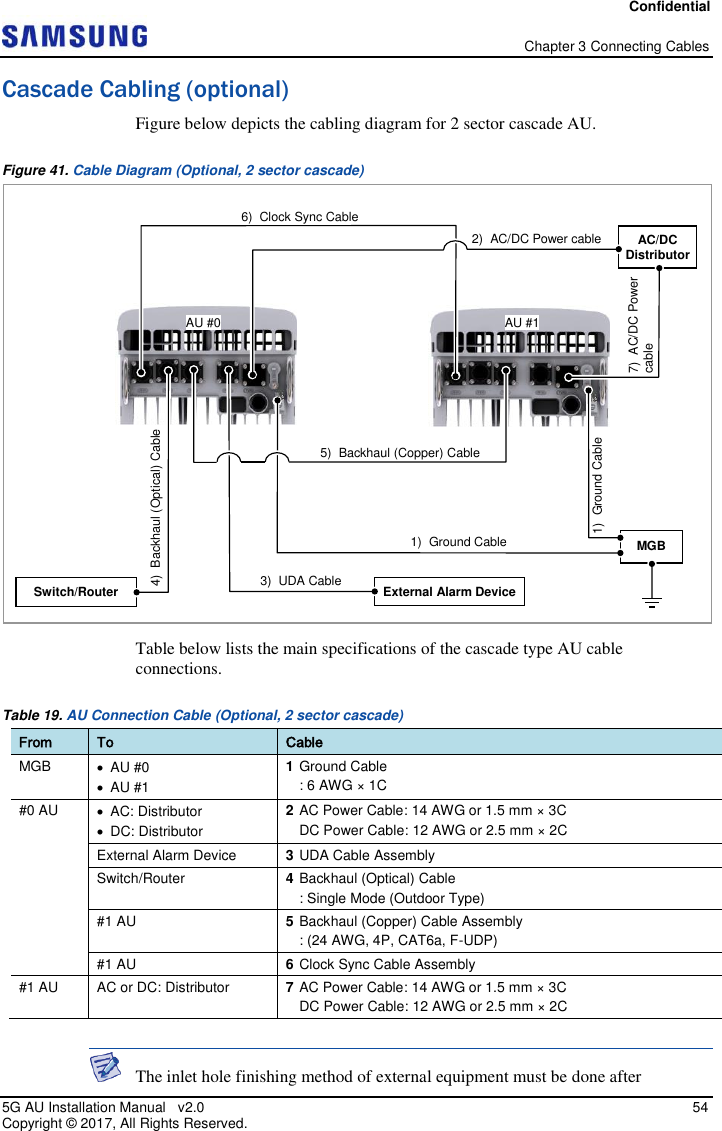 Confidential   Chapter 3 Connecting Cables 5G AU Installation Manual   v2.0   54 Copyright ©  2017, All Rights Reserved. Cascade Cabling (optional) Figure below depicts the cabling diagram for 2 sector cascade AU. Figure 41. Cable Diagram (Optional, 2 sector cascade)  Table below lists the main specifications of the cascade type AU cable connections. Table 19. AU Connection Cable (Optional, 2 sector cascade) From To Cable MGB   AU #0   AU #1 1 Ground Cable : 6 AWG × 1C #0 AU  AC: Distributor  DC: Distributor 2 AC Power Cable: 14 AWG or 1.5 mm × 3C DC Power Cable: 12 AWG or 2.5 mm × 2C External Alarm Device 3 UDA Cable Assembly Switch/Router 4 Backhaul (Optical) Cable : Single Mode (Outdoor Type) #1 AU 5 Backhaul (Copper) Cable Assembly : (24 AWG, 4P, CAT6a, F-UDP) #1 AU 6 Clock Sync Cable Assembly #1 AU AC or DC: Distributor 7 AC Power Cable: 14 AWG or 1.5 mm × 3C DC Power Cable: 12 AWG or 2.5 mm × 2C   The inlet hole finishing method of external equipment must be done after 2)  AC/DC Power cable AC/DC Distributor MGB Switch/Router 4)  Backhaul (Optical) Cable 3)  UDA Cable External Alarm Device 6)  Clock Sync Cable 1)  Ground Cable 5)  Backhaul (Copper) Cable  1)  Ground Cable  7)  AC/DC Power cable  AU #0  AU #1  