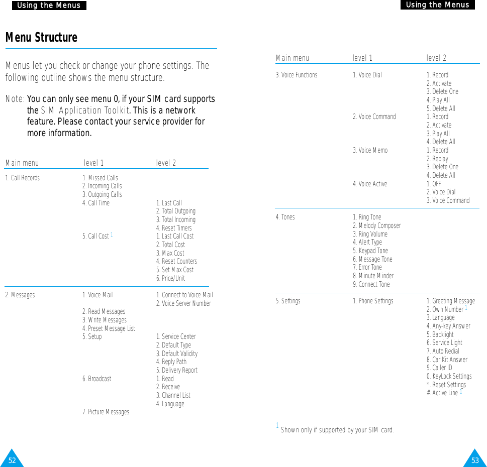 53UUssiinngg  tthhee  MMeennuuss52UUssiinngg  tthhee  MMeennuussMenu StructureMenus let you check or change your phone settings. Thefollowing outline shows the menu structure.Note: You can only see menu 0, if your SIM card supportsthe SIM Application Toolkit. This is a networkfeature. Please contact your service provider formore information.Main menu level 1 level 21. Call Records  1. Missed Calls2. Incoming Calls3. Outgoing Calls4. Call Time  1. Last Call 2. Total Outgoing 3. Total Incoming4. Reset Timers 5. Call Cost 11. Last Call Cost2. Total Cost3. Max Cost4. Reset Counters5. Set Max Cost6. Price/Unit2. Messages 1. Voice Mail 1. Connect to Voice Mail2. Voice Server Number2. Read Messages3. Write Messages4. Preset Message List5. Setup 1. Service Center2. Default Type3. Default Validity4. Reply Path5. Delivery Report6. Broadcast 1. Read2. Receive3. Channel List4. Language7. Picture MessagesMain menu level 1 level 23. Voice Functions 1. Voice Dial 1. Record2. Activate3. Delete One4. Play All5. Delete All2. Voice Command 1. Record2. Activate3. Play All4. Delete All3. Voice Memo 1. Record2. Replay3. Delete One4. Delete All4. Voice Active 1. OFF2. Voice Dial3. Voice Command4. Tones   1. Ring Tone2. Melody Composer3. Ring Volume4. Alert Type5. Keypad Tone6. Message Tone7. Error Tone8. Minute Minder9. Connect Tone5. Settings 1. Phone Settings 1. Greeting Message2. Own Number 13. Language4. Any-key Answer5. Backlight6. Service Light7. Auto Redial8. Car Kit Answer 9. Caller ID0. KeyLock Settings*. Reset Settings#. Active Line 11 Shown only if supported by your SIM card.