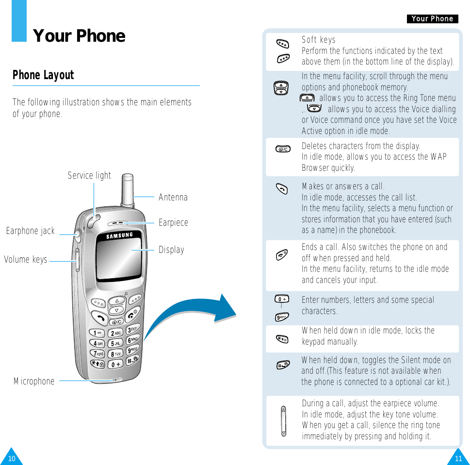 11YYoouurr  PPhhoonnee10Your PhonePhone LayoutThe following illustration shows the main elementsof your phone.Earphone jackMicrophoneService lightAntennaEarpieceDisplaySoft keysPerform the functions indicated by the textabove them (in the bottom line of the display).Deletes characters from the display.In idle mode, allows you to access the WAPBrowser quickly.In the menu facility, scroll through the menuoptions and phonebook memory.allows you to access the Ring Tone menu,.          allows you to access the Voice diallingor Voice command once you have set the VoiceActive option in idle mode.Ends a call. Also switches the phone on andoff when pressed and held. In the menu facility, returns to the idle modeand cancels your input.Enter numbers, letters and some specialcharacters.When held down in idle mode, locks thekeypad manually.~Makes or answers a call.In idle mode, accesses the call list. In the menu facility, selects a menu function orstores information that you have entered (suchas a name) in the phonebook.Volume keysDuring a call, adjust the earpiece volume.In idle mode, adjust the key tone volume.When you get a call, silence the ring toneimmediately by pressing and holding it.When held down, toggles the Silent mode onand off.(This feature is not available whenthe phone is connected to a optional car kit.).