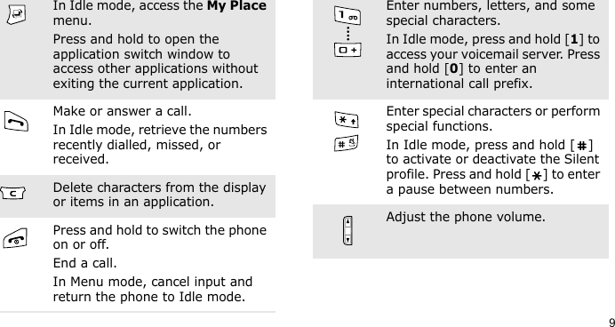 9In Idle mode, access the My Place menu.Press and hold to open the application switch window to access other applications without exiting the current application.Make or answer a call.In Idle mode, retrieve the numbers recently dialled, missed, or received.Delete characters from the display or items in an application.Press and hold to switch the phone on or off.End a call.In Menu mode, cancel input and return the phone to Idle mode.Enter numbers, letters, and some special characters.In Idle mode, press and hold [1] to access your voicemail server. Press and hold [0] to enter an international call prefix.Enter special characters or perform special functions.In Idle mode, press and hold [ ] to activate or deactivate the Silent profile. Press and hold [ ] to enter a pause between numbers.Adjust the phone volume.