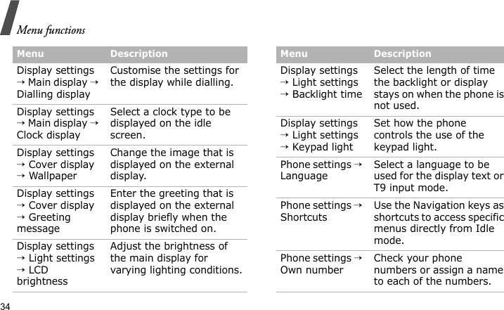 Menu functions34Display settings → Main display → Dialling displayCustomise the settings for the display while dialling.Display settings → Main display → Clock displaySelect a clock type to be displayed on the idle screen.Display settings → Cover display → WallpaperChange the image that is displayed on the external display.Display settings → Cover display → Greeting messageEnter the greeting that is displayed on the external display briefly when the phone is switched on.Display settings → Light settings → LCD brightnessAdjust the brightness of the main display for varying lighting conditions.Menu DescriptionDisplay settings → Light settings → Backlight timeSelect the length of time the backlight or display stays on when the phone is not used.Display settings → Light settings → Keypad lightSet how the phone controls the use of the keypad light.Phone settings → LanguageSelect a language to be used for the display text or T9 input mode.Phone settings → ShortcutsUse the Navigation keys as shortcuts to access specific menus directly from Idle mode.Phone settings → Own numberCheck your phone numbers or assign a name to each of the numbers.Menu Description
