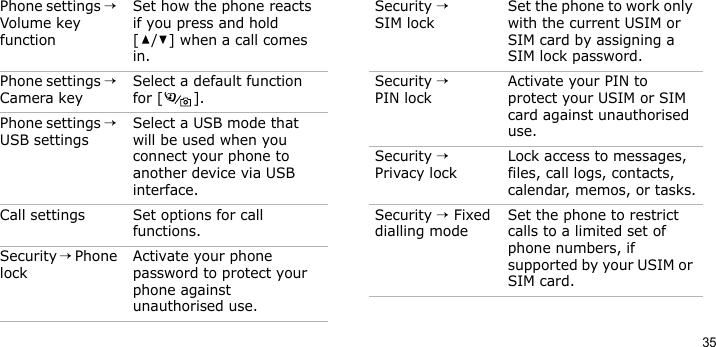35Phone settings → Volume key functionSet how the phone reacts if you press and hold [ / ] when a call comes in.Phone settings → Camera keySelect a default function for [ ].Phone settings → USB settingsSelect a USB mode that will be used when you connect your phone to another device via USB interface.Call settings Set options for call functions.Security → Phone lockActivate your phone password to protect your phone against unauthorised use.Menu DescriptionSecurity → SIM lockSet the phone to work only with the current USIM or SIM card by assigning a SIM lock password.Security → PIN lockActivate your PIN to protect your USIM or SIM card against unauthorised use.Security → Privacy lockLock access to messages, files, call logs, contacts, calendar, memos, or tasks.Security → Fixed dialling modeSet the phone to restrict calls to a limited set of phone numbers, if supported by your USIM or SIM card.Menu Description
