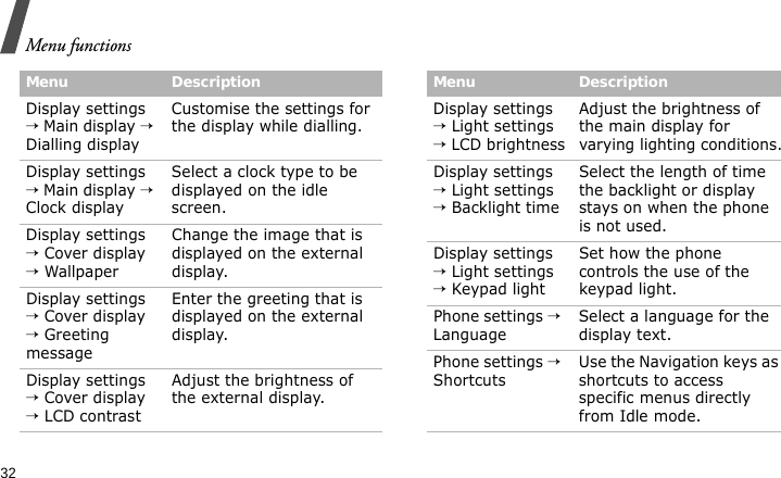 Menu functions32Display settings → Main display → Dialling displayCustomise the settings for the display while dialling.Display settings → Main display → Clock displaySelect a clock type to be displayed on the idle screen.Display settings → Cover display → WallpaperChange the image that is displayed on the external display.Display settings → Cover display → Greeting messageEnter the greeting that is displayed on the external display.Display settings → Cover display → LCD contrastAdjust the brightness of the external display.Menu DescriptionDisplay settings → Light settings → LCD brightnessAdjust the brightness of the main display for varying lighting conditions.Display settings → Light settings → Backlight timeSelect the length of time the backlight or display stays on when the phone is not used.Display settings → Light settings → Keypad lightSet how the phone controls the use of the keypad light.Phone settings → LanguageSelect a language for the display text. Phone settings → ShortcutsUse the Navigation keys as shortcuts to access specific menus directly from Idle mode.Menu Description