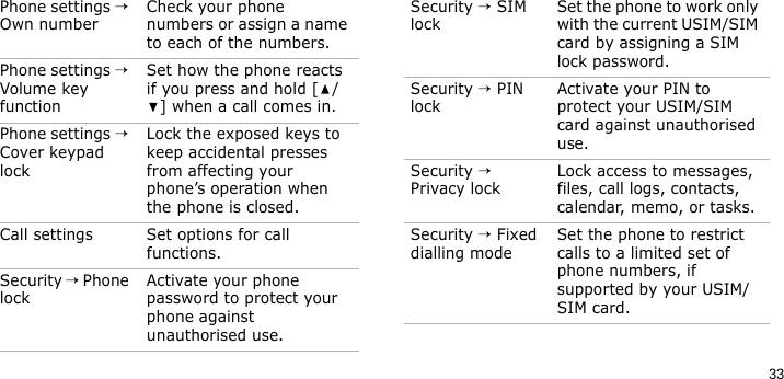 33Phone settings → Own numberCheck your phone numbers or assign a name to each of the numbers.Phone settings → Volume key functionSet how the phone reacts if you press and hold [ /] when a call comes in.Phone settings → Cover keypad lockLock the exposed keys to keep accidental presses from affecting your phone’s operation when the phone is closed.Call settings Set options for call functions.Security → Phone lockActivate your phone password to protect your phone against unauthorised use.Menu DescriptionSecurity → SIM lockSet the phone to work only with the current USIM/SIM card by assigning a SIM lock password.Security → PIN lockActivate your PIN to protect your USIM/SIM card against unauthorised use.Security → Privacy lockLock access to messages, files, call logs, contacts, calendar, memo, or tasks.Security → Fixed dialling modeSet the phone to restrict calls to a limited set of phone numbers, if supported by your USIM/SIM card.Menu Description