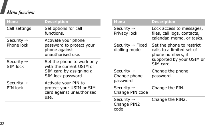 Menu functions32Call settings Set options for call functions.Security → Phone lockActivate your phone password to protect your phone against unauthorised use.Security → SIM lockSet the phone to work only with the current USIM or SIM card by assigning a SIM lock password.Security → PIN lockActivate your PIN to protect your USIM or SIM card against unauthorised use.Menu DescriptionSecurity → Privacy lockLock access to messages, files, call logs, contacts, calendar, memo, or tasks.Security → Fixed dialling modeSet the phone to restrict calls to a limited set of phone numbers, if supported by your USIM or SIM card.Security → Change phone passwordChange the phone password. Security → Change PIN codeChange the PIN.Security → Change PIN2 codeChange the PIN2.Menu Description