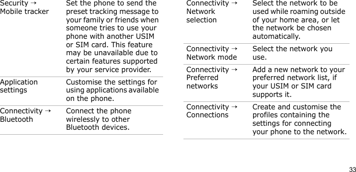 33Security → Mobile trackerSet the phone to send the preset tracking message to your family or friends when someone tries to use your phone with another USIM or SIM card. This feature may be unavailable due to certain features supported by your service provider.Application settingsCustomise the settings for using applications available on the phone.Connectivity → BluetoothConnect the phone wirelessly to other Bluetooth devices.Menu DescriptionConnectivity → Network selectionSelect the network to be used while roaming outside of your home area, or let the network be chosen automatically.Connectivity → Network modeSelect the network you use. Connectivity → Preferred networksAdd a new network to your preferred network list, if your USIM or SIM card supports it.Connectivity → ConnectionsCreate and customise the profiles containing the settings for connecting your phone to the network.Menu Description