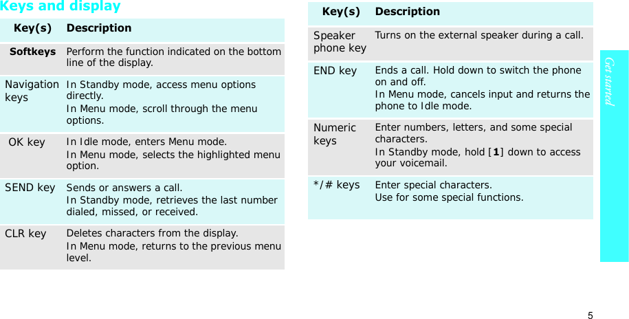 5Get startedKeys and displayKey(s) DescriptionSoftkeysPerform the function indicated on the bottom line of the display.Navigation keysIn Standby mode, access menu options directly.In Menu mode, scroll through the menu options. OK keyIn Idle mode, enters Menu mode.In Menu mode, selects the highlighted menu option.SEND keySends or answers a call.In Standby mode, retrieves the last number dialed, missed, or received.CLR keyDeletes characters from the display.In Menu mode, returns to the previous menu level.Key(s) DescriptionSpeaker phone keyTurns on the external speaker during a call.END keyEnds a call. Hold down to switch the phone on and off. In Menu mode, cancels input and returns the phone to Idle mode.Numeric keysEnter numbers, letters, and some special characters.In Standby mode, hold [1] down to access your voicemail.*/# keysEnter special characters.Use for some special functions.