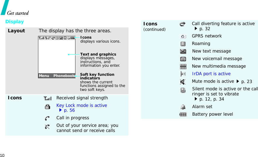 10Get startedDisplayLayoutThe display has the three areas.IconsReceived signal strengthKey Lock mode is activep. 56Call in progressOut of your service area; you cannot send or receive callsText and graphicsdisplays messages, instructions, and information you enter.Soft key function indicatorsshows the current functions assigned to the two soft keys.Iconsdisplays various icons. Menu    PhonebookIcons (continued)Call diverting feature is activep. 32GPRS networkRoamingNew text messageNew voicemail messageNew multimedia messageIrDA port is activeMute mode is activep. 23Silent mode is active or the call ringer is set to vibratep. 12, p. 34Alarm setBattery power level