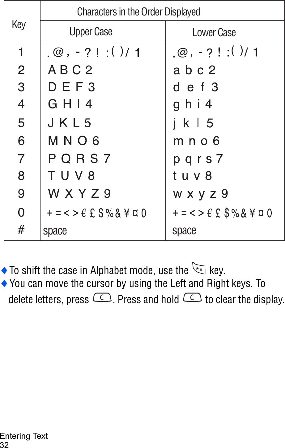Entering Text32iTo shift the case in Alphabet mode, use the   key. iYou can move the cursor by using the Left and Right keys. To delete letters, press  . Press and hold   to clear the display. Characters in the Order DisplayedUpper Case Lower CaseKey€(  )space space€(  )