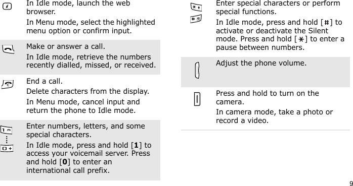 9In Idle mode, launch the web browser.In Menu mode, select the highlighted menu option or confirm input.Make or answer a call.In Idle mode, retrieve the numbers recently dialled, missed, or received.End a call. Delete characters from the display.In Menu mode, cancel input and return the phone to Idle mode.Enter numbers, letters, and some special characters.In Idle mode, press and hold [1] to access your voicemail server. Press and hold [0] to enter an international call prefix.Enter special characters or perform special functions.In Idle mode, press and hold [ ] to activate or deactivate the Silent mode. Press and hold [ ] to enter a pause between numbers.Adjust the phone volume.Press and hold to turn on the camera.In camera mode, take a photo or record a video.