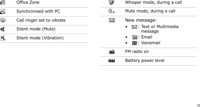 11Office ZoneSynchronised with PCCall ringer set to vibrateSilent mode (Mute)Silent mode (Vibration)Whisper mode, during a callMute mode, during a callNew message:• : Text or Multimedia message•: Email•: VoicemailFM radio onBattery power level