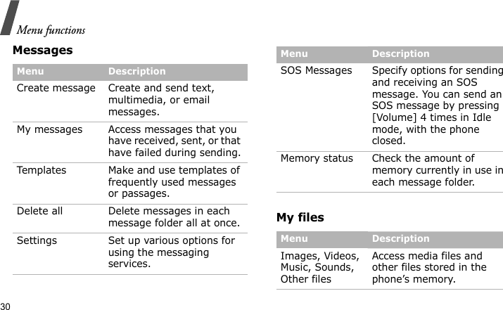 Menu functions30MessagesMy filesMenu DescriptionCreate message  Create and send text, multimedia, or email messages.My messages Access messages that you have received, sent, or that have failed during sending.Templates Make and use templates of frequently used messages or passages.Delete all Delete messages in each message folder all at once.Settings Set up various options for using the messaging services.SOS Messages Specify options for sending and receiving an SOS message. You can send an SOS message by pressing [Volume] 4 times in Idle mode, with the phone closed.Memory status Check the amount of memory currently in use in each message folder.Menu DescriptionImages, Videos, Music, Sounds, Other filesAccess media files and other files stored in the phone’s memory.Menu Description