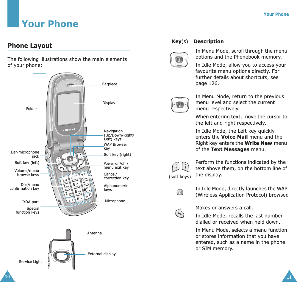 10Your PhonePhone LayoutThe following illustrations show the main elements of your phone:MicrophoneFolderWAP Browser keyPower on/off / menu exit keyVolume/menubrowse keysSoft key (left)Dial/menuconfirmation keyIrDA portEar-microphonejack Soft key (right)Navigation (Up/Down/Right/Left) keysCancel/correction keyEarpieceDisplaySpecialfunction keysAlphanumeric keysExternal displayAntennaService LightYour Phone11Key(s) Description  In Menu Mode, scroll through the menu options and the Phonebook memory.In Idle Mode, allow you to access your favourite menu options directly. For further details about shortcuts, see page 126.In Menu Mode, return to the previous menu level and select the current menu respectively. When entering text, move the cursor to the left and right respectively.  In Idle Mode, the Left key quickly enters the Voice Mail menu and the Right key enters the Write New menu of the Text Messages menu.(soft keys)Perform the functions indicated by the text above them, on the bottom line of the display.In Idle Mode, directly launches the WAP (Wireless Application Protocol) browser.Makes or answers a call.In Idle Mode, recalls the last number dialled or received when held down.In Menu Mode, selects a menu function or stores information that you have entered, such as a name in the phone or SIM memory.