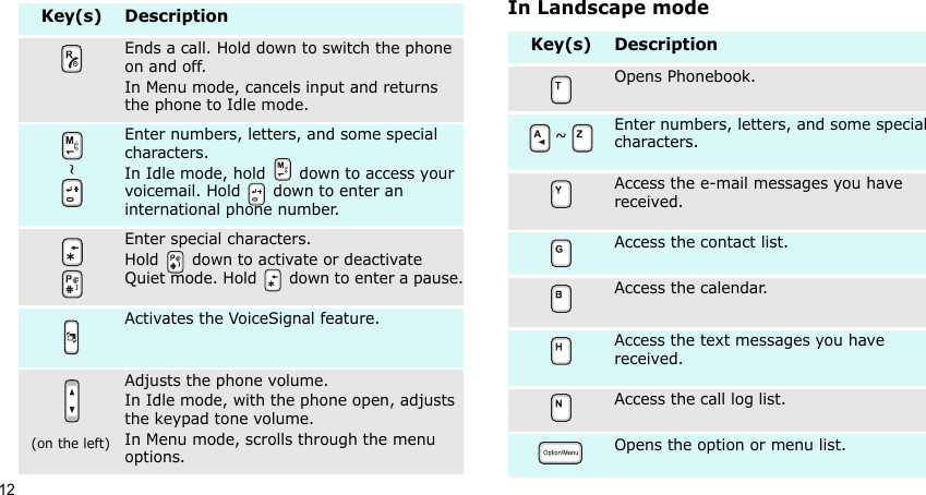 12In Landscape modeKey(s) DescriptionEnds a call. Hold down to switch the phone on and off. In Menu mode, cancels input and returns the phone to Idle mode.Enter numbers, letters, and some special characters.In Idle mode, hold   down to access your voicemail. Hold   down to enter an international phone number.Enter special characters.Hold  down to activate or deactivate Quiet mode. Hold   down to enter a pause.Activates the VoiceSignal feature.(on the left)Adjusts the phone volume.In Idle mode, with the phone open, adjusts the keypad tone volume. In Menu mode, scrolls through the menu options.Key(s) DescriptionOpens Phonebook.~Enter numbers, letters, and some special characters.Access the e-mail messages you have received.Access the contact list.Access the calendar.Access the text messages you have received.Access the call log list.Opens the option or menu list.