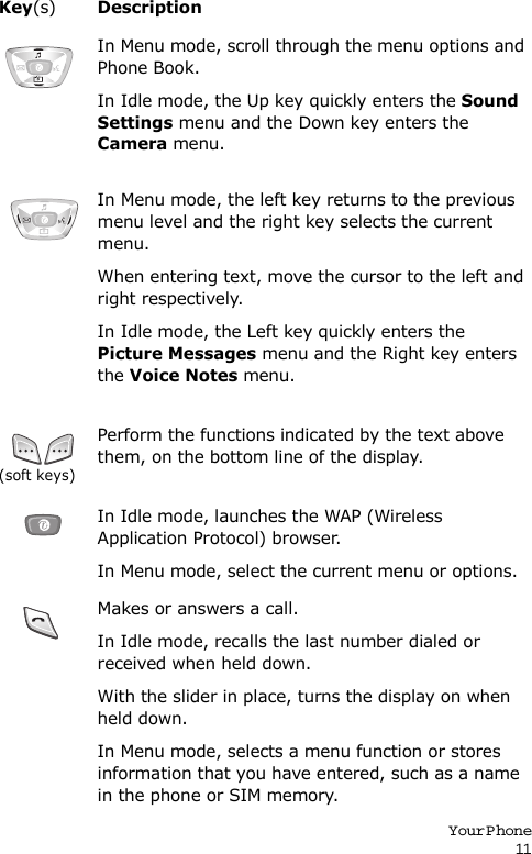 Your P hone11Key(s)Description In Menu mode, scroll through the menu options and Phone Book.In Idle mode, the Up key quickly enters the Sound Settings menu and the Down key enters the Camera menu.In Menu mode, the left key returns to the previous menu level and the right key selects the current menu.When entering text, move the cursor to the left and right respectively. In Idle mode, the Left key quickly enters the Picture Messages menu and the Right key enters the Voice Notes menu.(soft keys)Perform the functions indicated by the text above them, on the bottom line of the display.In Idle mode, launches the WAP (Wireless Application Protocol) browser.In Menu mode, select the current menu or options.Makes or answers a call.In Idle mode, recalls the last number dialed or received when held down. With the slider in place, turns the display on when held down.In Menu mode, selects a menu function or stores information that you have entered, such as a name in the phone or SIM memory.