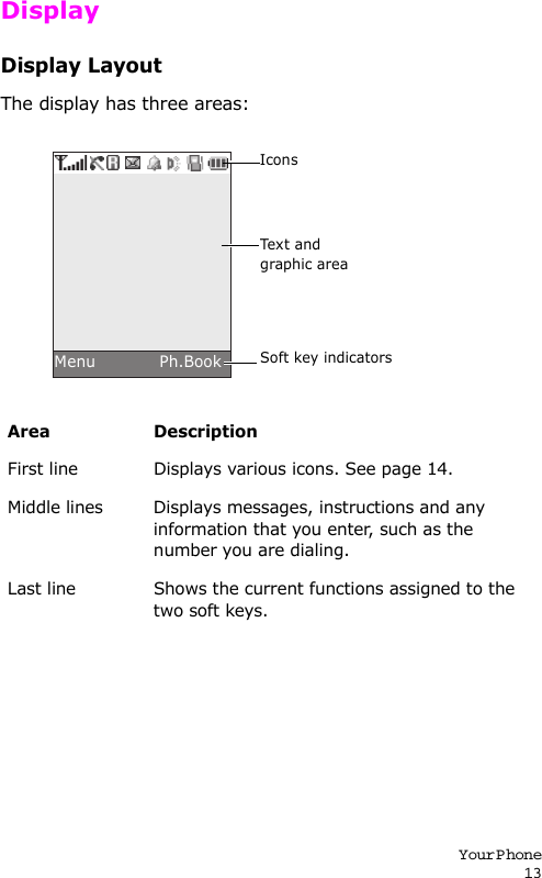 Your P hone13DisplayDisplay LayoutThe display has three areas:Area DescriptionFirst line Displays various icons. See page 14.Middle lines Displays messages, instructions and any information that you enter, such as the number you are dialing.Last line Shows the current functions assigned to the two soft keys.IconsTex t an d graphic areaSoft key indicators Menu            Ph.Book
