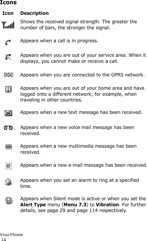 Your P hone                                                                                       14IconsIcon Description Shows the received signal strength. The greater the number of bars, the stronger the signal.Appears when a call is in progress.Appears when you are out of your service area. When it displays, you cannot make or receive a call.Appears when you are connected to the GPRS network.Appears when you are out of your home area and have logged onto a different network; for example, when traveling in other countries.Appears when a new text message has been received.Appears when a new voice mail message has been received.Appears when a new multimedia message has been received.Appears when a new e-mail message has been received.Appears when you set an alarm to ring at a specified time.Appears when Silent mode is active or when you set the Alert Type menu (Menu 7.3) to Vibration. For further details, see page 29 and page 114 respectively. 