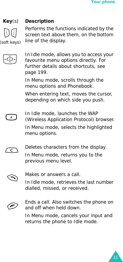 Your phone11Key(s)Description (soft keys)Performs the functions indicated by the screen text above them, on the bottom line of the display.In Idle mode, allows you to access your favourite menu options directly. For further details about shortcuts, see page 199.In Menu mode, scrolls through the menu options and Phonebook.When entering text, moves the cursor, depending on which side you push.In Idle mode, launches the WAP (Wireless Application Protocol) browser.In Menu mode, selects the highlighted menu options.Deletes characters from the display.In Menu mode, returns you to the previous menu level.Makes or answers a call.In Idle mode, retrieves the last number dialled, missed, or received.Ends a call. Also switches the phone on and off when held down. In Menu mode, cancels your input and returns the phone to Idle mode.