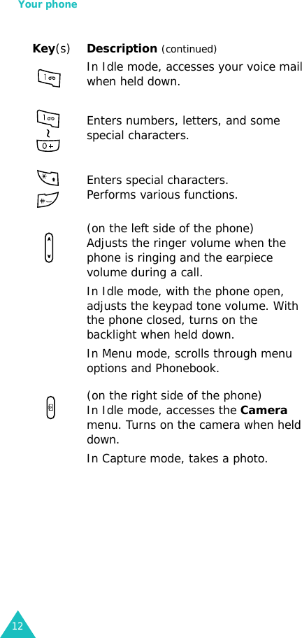 Your phone12In Idle mode, accesses your voice mail when held down.Enters numbers, letters, and some special characters.Enters special characters.Performs various functions.(on the left side of the phone) Adjusts the ringer volume when the phone is ringing and the earpiece volume during a call.In Idle mode, with the phone open, adjusts the keypad tone volume. With the phone closed, turns on the backlight when held down.In Menu mode, scrolls through menu options and Phonebook.(on the right side of the phone) In Idle mode, accesses the Camera menu. Turns on the camera when held down.In Capture mode, takes a photo.Key(s)Description (continued)