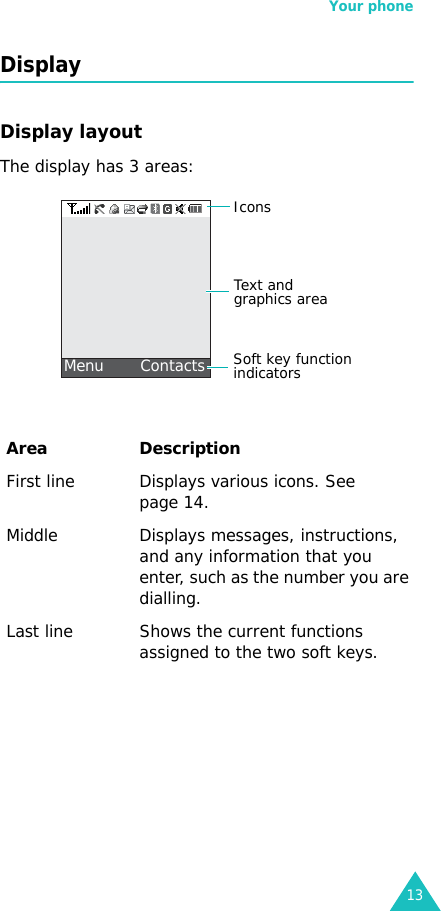 Your phone13DisplayDisplay layoutThe display has 3 areas:Area DescriptionFirst line Displays various icons. See page 14.Middle Displays messages, instructions, and any information that you enter, such as the number you are dialling.Last line Shows the current functions assigned to the two soft keys.Text and graphics areaSoft key function indicatorsMenu       ContactsIcons