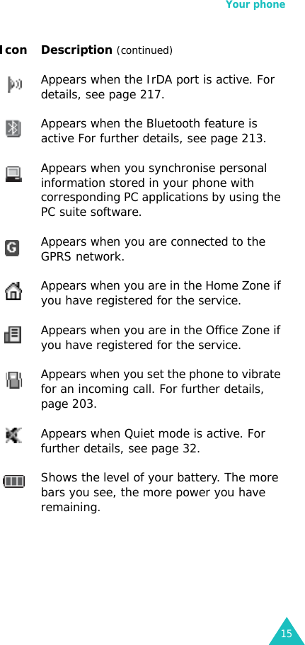 Your phone15Appears when the IrDA port is active. For details, see page 217.Appears when the Bluetooth feature is active For further details, see page 213.Appears when you synchronise personal information stored in your phone with corresponding PC applications by using the PC suite software.Appears when you are connected to the GPRS network.Appears when you are in the Home Zone if you have registered for the service.Appears when you are in the Office Zone if you have registered for the service.Appears when you set the phone to vibrate for an incoming call. For further details, page 203. Appears when Quiet mode is active. For further details, see page 32.Shows the level of your battery. The more bars you see, the more power you have remaining.Icon Description (continued)