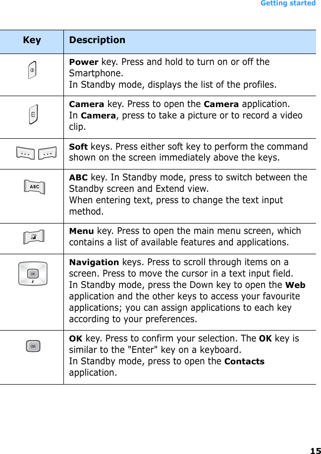 Getting started15Key DescriptionPower key. Press and hold to turn on or off the Smartphone.In Standby mode, displays the list of the profiles.Camera key. Press to open the Camera application.In Camera, press to take a picture or to record a video clip. Soft keys. Press either soft key to perform the command shown on the screen immediately above the keys.ABC key. In Standby mode, press to switch between the Standby screen and Extend view.When entering text, press to change the text input method. Menu key. Press to open the main menu screen, which contains a list of available features and applications.Navigation keys. Press to scroll through items on a screen. Press to move the cursor in a text input field.In Standby mode, press the Down key to open the Web application and the other keys to access your favourite applications; you can assign applications to each key according to your preferences.OK key. Press to confirm your selection. The OK key is similar to the &quot;Enter&quot; key on a keyboard. In Standby mode, press to open the Contacts application. 