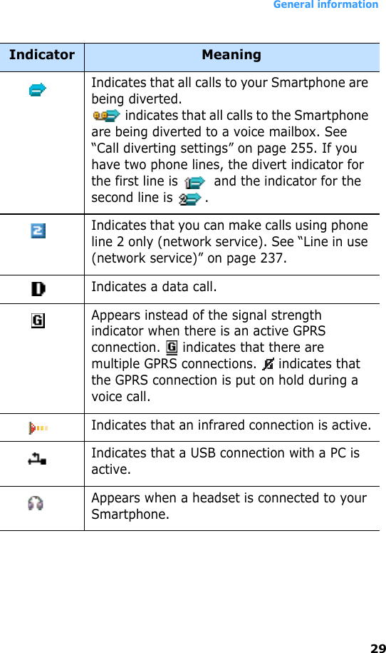 General information29Indicates that all calls to your Smartphone are being diverted. indicates that all calls to the Smartphone are being diverted to a voice mailbox. See “Call diverting settings” on page 255. If you have two phone lines, the divert indicator for the first line is   and the indicator for the second line is  .Indicates that you can make calls using phone line 2 only (network service). See “Line in use (network service)” on page 237.Indicates a data call.Appears instead of the signal strength indicator when there is an active GPRS connection.  indicates that there are multiple GPRS connections.  indicates that the GPRS connection is put on hold during a voice call.Indicates that an infrared connection is active.Indicates that a USB connection with a PC is active.Appears when a headset is connected to your Smartphone.Indicator Meaning