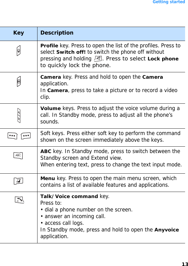 Getting started13Key DescriptionProfile key. Press to open the list of the profiles. Press to select Switch off! to switch the phone off without pressing and holding . Press to select Lock phone to quickly lock the phone.Camera key. Press and hold to open the Camera application.In Camera, press to take a picture or to record a video clip.Volume keys. Press to adjust the voice volume during a call. In Standby mode, press to adjust all the phone’s sounds.  Soft keys. Press either soft key to perform the command shown on the screen immediately above the keys.ABC key. In Standby mode, press to switch between the Standby screen and Extend view.When entering text, press to change the text input mode. Menu key. Press to open the main menu screen, which contains a list of available features and applications.Talk/Voice command key.Press to:• dial a phone number on the screen.• answer an incoming call.• access call logs.In Standby mode, press and hold to open the Anyvoice application.