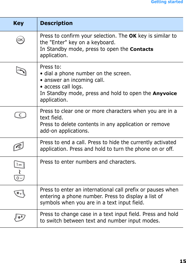 Getting started15Press to confirm your selection. The OK key is similar to the &quot;Enter&quot; key on a keyboard. In Standby mode, press to open the Contacts application. Press to:• dial a phone number on the screen.• answer an incoming call.• access call logs.In Standby mode, press and hold to open the Anyvoice application. Press to clear one or more characters when you are in a text field. Press to delete contents in any application or remove add-on applications.Press to end a call. Press to hide the currently activated application. Press and hold to turn the phone on or off.Press to enter numbers and characters.Press to enter an international call prefix or pauses when entering a phone number. Press to display a list of symbols when you are in a text input field.Press to change case in a text input field. Press and hold to switch between text and number input modes.Key Description