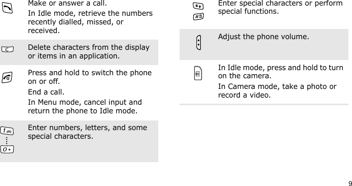 9Make or answer a call.In Idle mode, retrieve the numbers recently dialled, missed, or received.Delete characters from the display or items in an application.Press and hold to switch the phone on or off. End a call. In Menu mode, cancel input and return the phone to Idle mode.Enter numbers, letters, and some special characters.Enter special characters or perform special functions.Adjust the phone volume. In Idle mode, press and hold to turn on the camera.In Camera mode, take a photo or record a video.