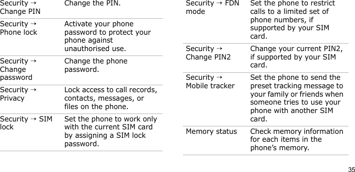 35Security → Change PINChange the PIN.Security → Phone lockActivate your phone password to protect your phone against unauthorised use.Security → Change passwordChange the phone password.Security → PrivacyLock access to call records, contacts, messages, or files on the phone.Security → SIM lockSet the phone to work only with the current SIM card by assigning a SIM lock password.Menu DescriptionSecurity → FDN modeSet the phone to restrict calls to a limited set of phone numbers, if supported by your SIM card.Security → Change PIN2Change your current PIN2, if supported by your SIM card.Security → Mobile trackerSet the phone to send the preset tracking message to your family or friends when someone tries to use your phone with another SIM card.Memory status Check memory information for each items in the phone’s memory.Menu Description